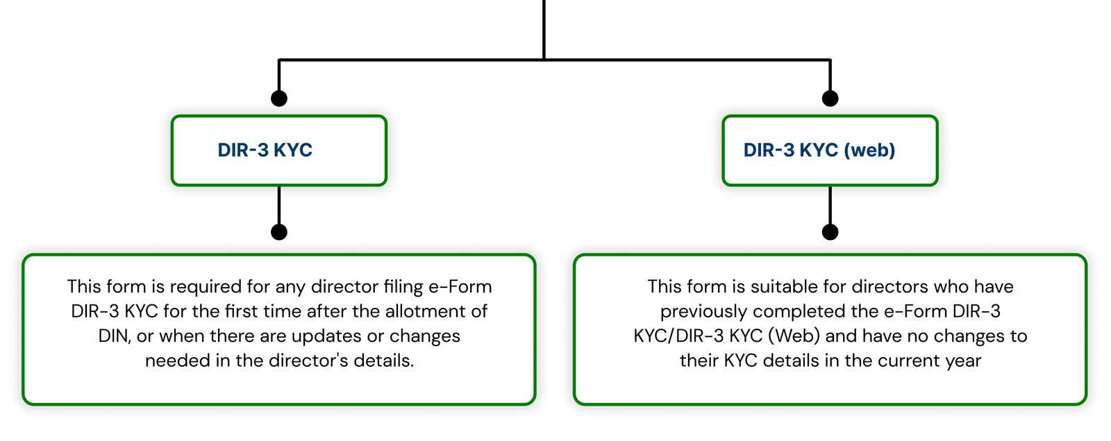 3kyc